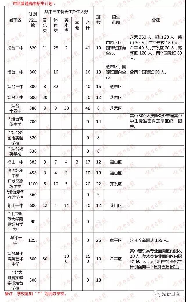 2018烟台全市高中招生计划（学校+招生人数）