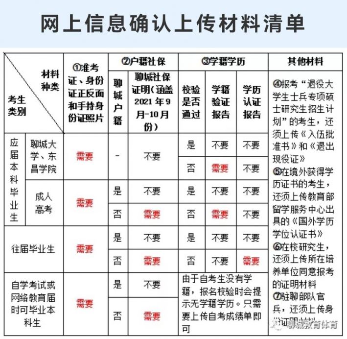 2022年聊城研究生报考点考研信息确认指南
