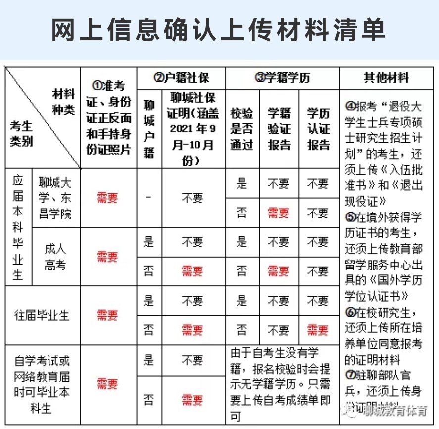 2022年聊城研究生报考点考研信息确认上传材料有什么？
