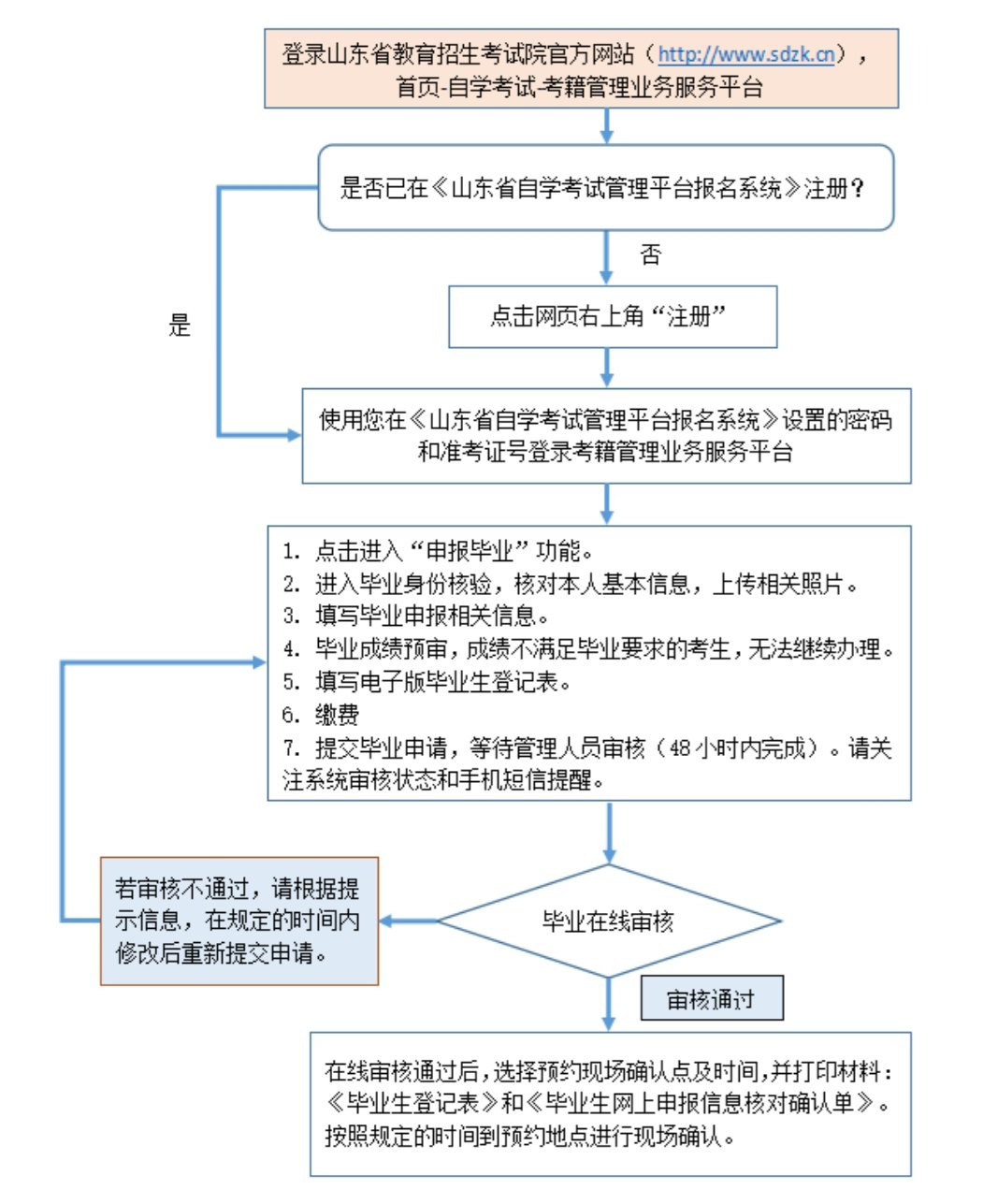 2022年上半年聊城自考毕业网上申报流程
