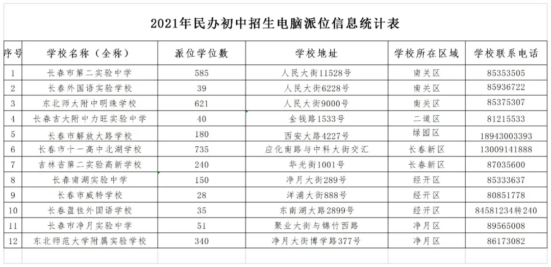 2021长春民办初中学校电脑派位