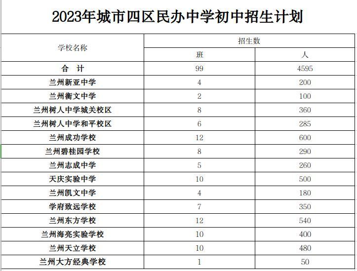 兰州初中招生计划最新（城关+七里河+西固+安宁）