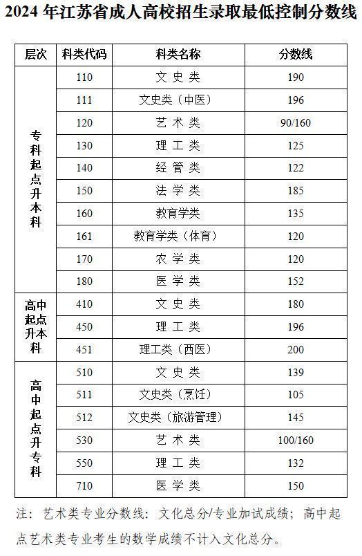2024江苏省成考录取分数线是多少