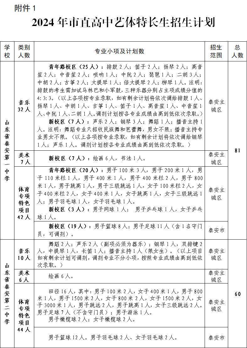 2024泰安市直高中艺体特长生招生计划