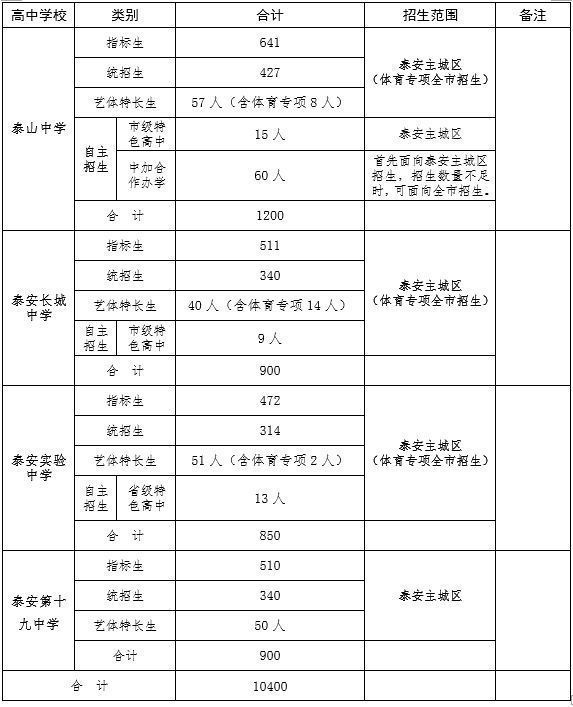 2024泰安招考普通高中招生范围