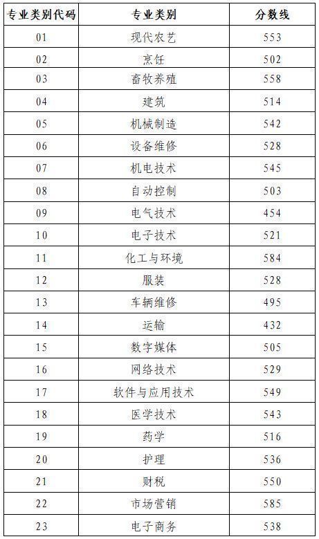 2024山东春考各专业类别录取控制线