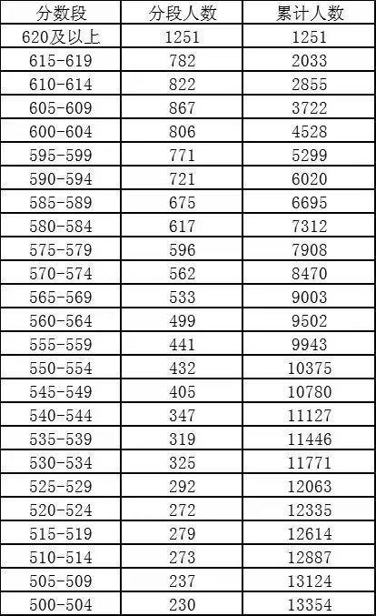 2024年绍兴中考分数段位人数参考汇总