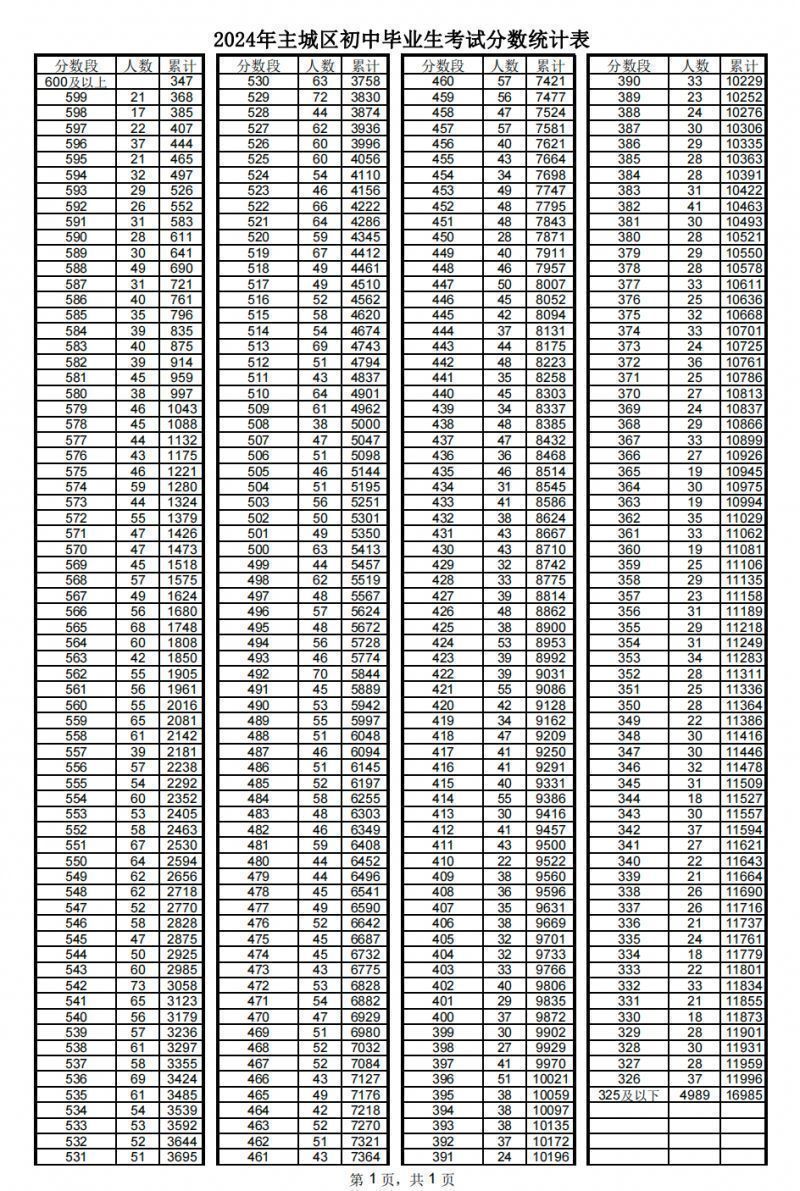 2024泰安中考成绩一分一段表