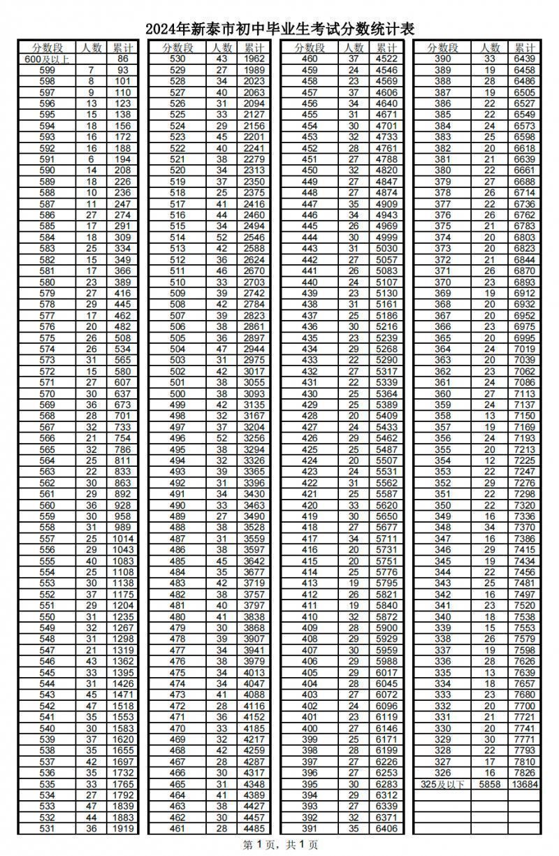 2024泰安新泰市中考成绩一分一段表