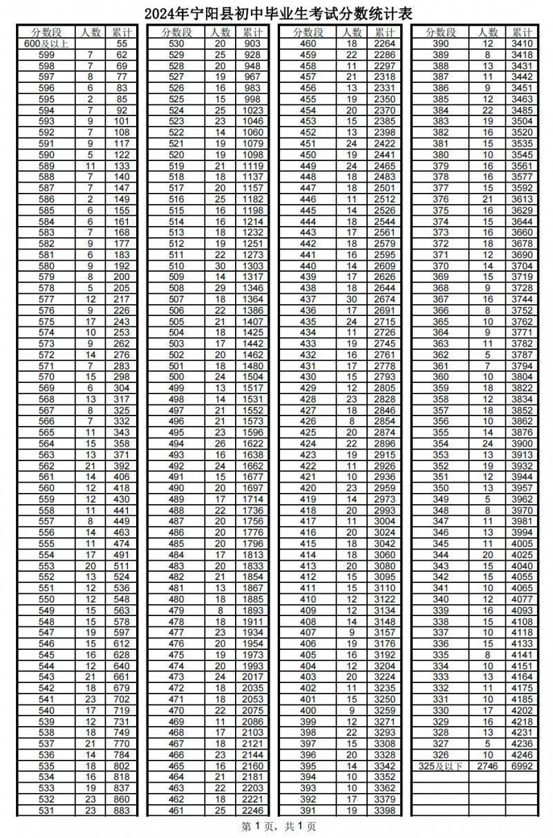 2024泰安宁阳县中考成绩一分一段表