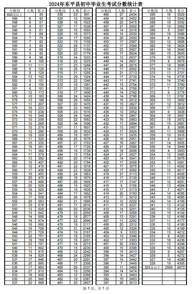 2024泰安东平县中考成绩一分一段表