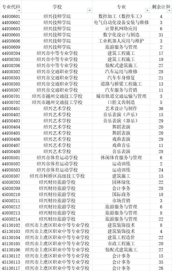 2024绍兴市区高中打通招生录取分数线