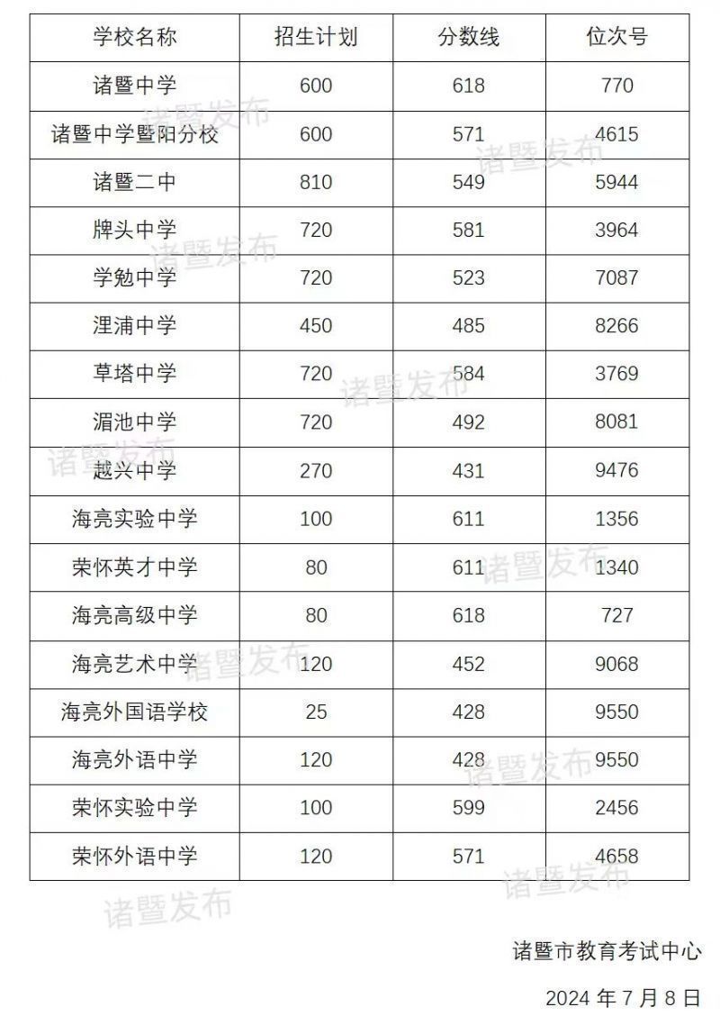 2024年绍兴诸暨市普通高中录取分数线汇总