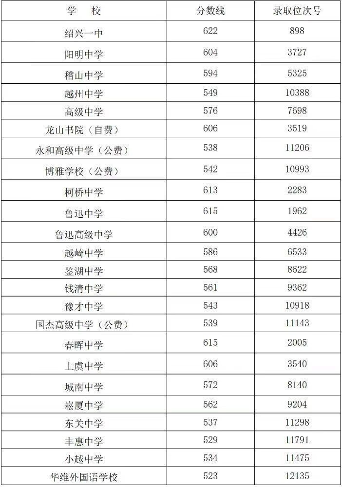 绍兴高中录取分数线2024