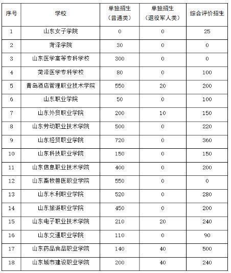 2025山东高职（专科）单招学校名单