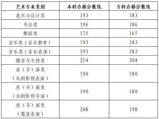 2025山东艺术类统考成绩查询时间及入口