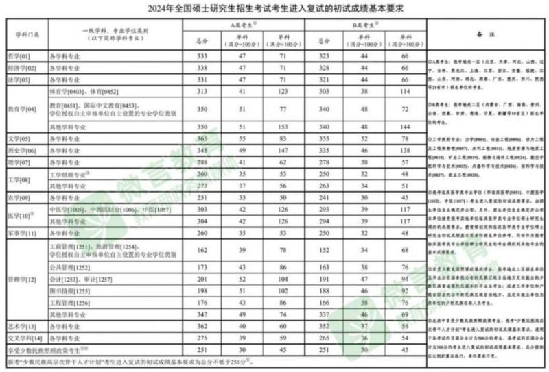 历年考研国家线汇总（2021-2024）