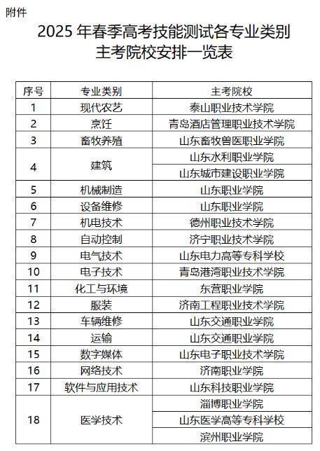 2025山东春季高考技能测试各专业类别主考院校安排一览表