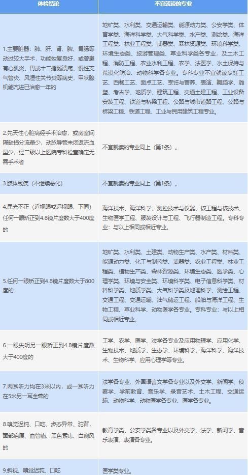 2025年浙江绍兴高考体检结论与志愿选报要求