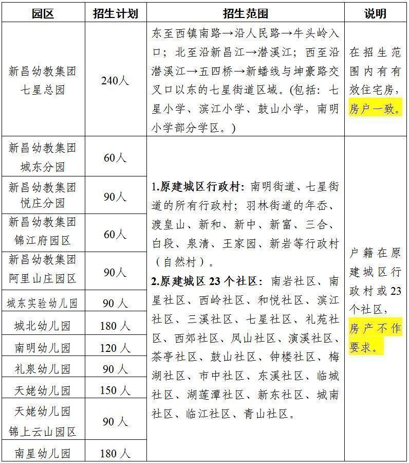 2025年绍兴新昌县原建城区公办幼儿园招生划片范围