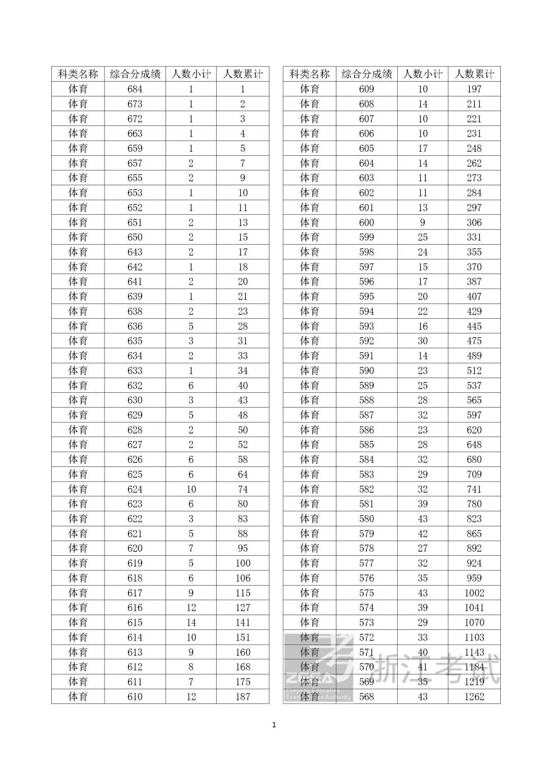 浙江省2022年高考体育类成绩分数段表