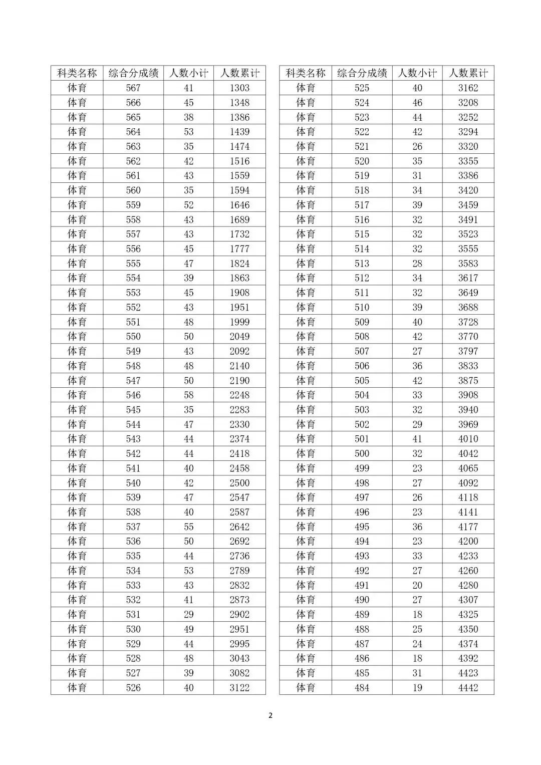 浙江省2022年高考体育类成绩分数段表