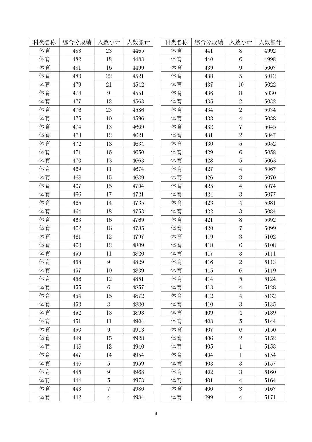 浙江省2022年高考体育类成绩分数段表