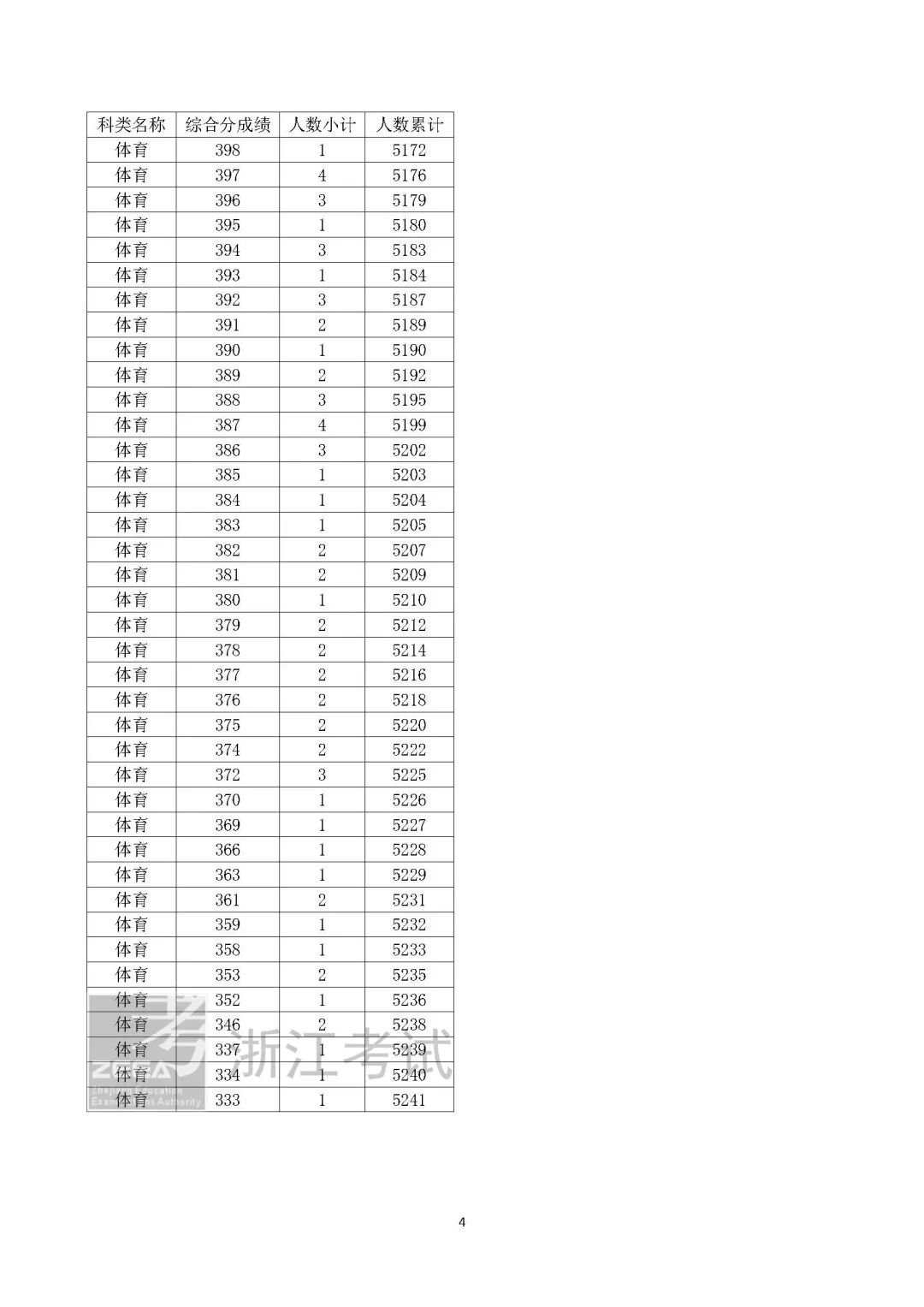 浙江省2022年高考体育类成绩分数段表
