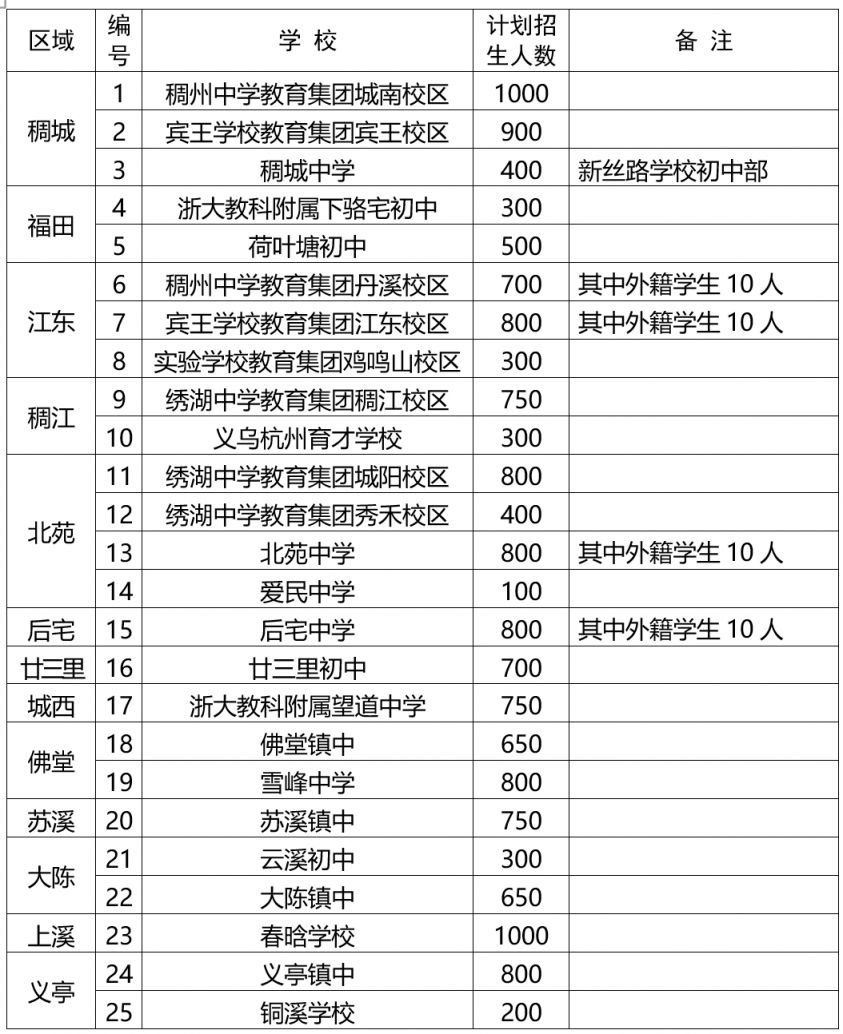 2023义乌市初中招生计划 招生时间(最新消息)