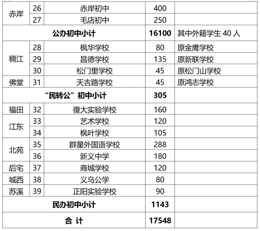 2023义乌市初中招生计划 招生时间(最新消息)