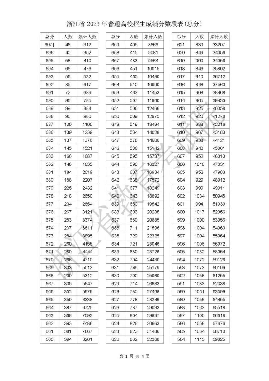 2023年浙江高考成绩分数段表公布(最新消息)
