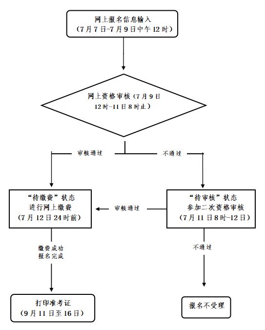 2023年金华市教资笔试报名流程示意图