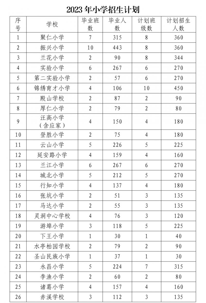 兰溪市各小学招生计划公布2023