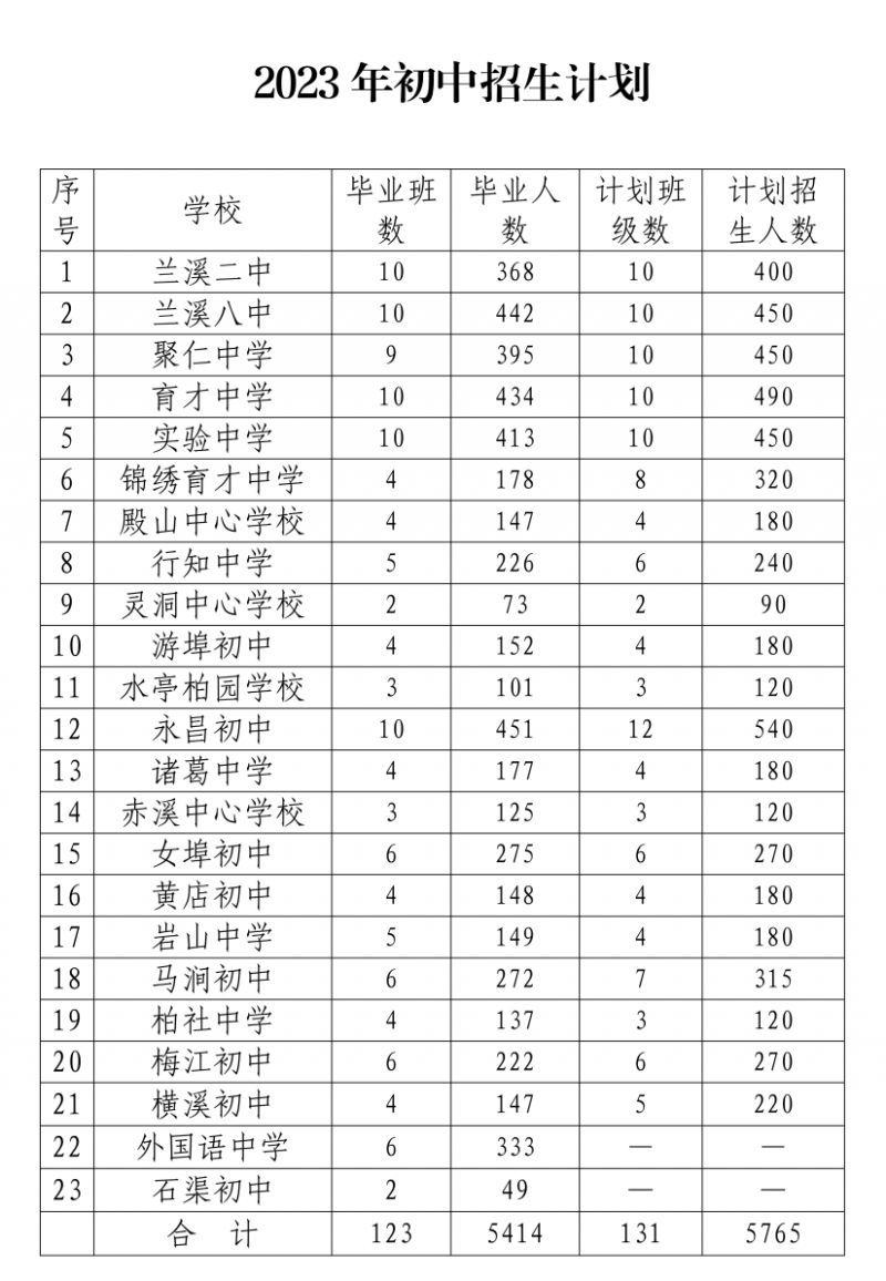 2023年兰溪市初中学校招生计划(最新消息)