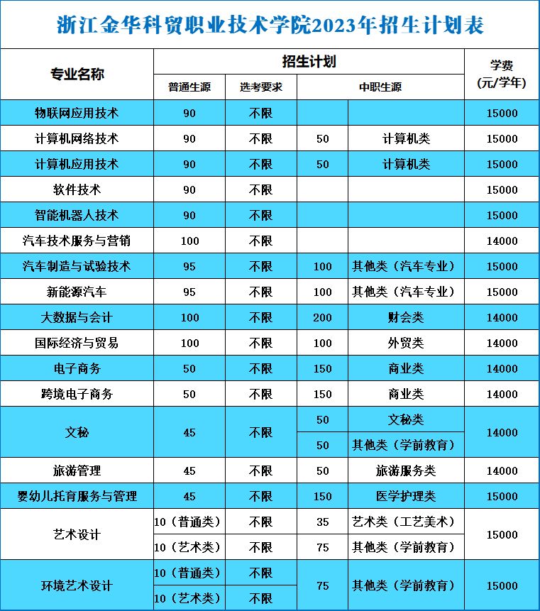 2023年金华科贸职业技术学院招生简章 招生计划