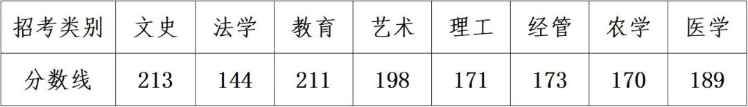 2024浙江普通高校专升本分数线在哪查？
