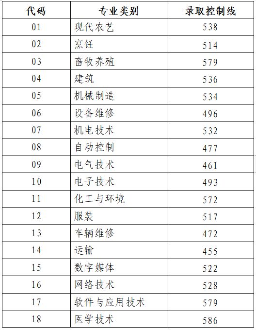 2023山东春季高考录取分数线