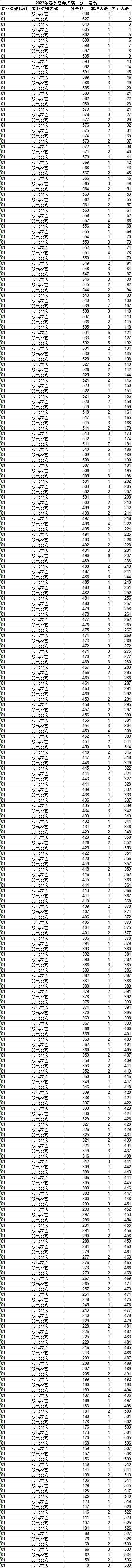 2023山东春季高考一分一段表