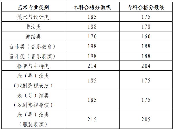 2024山东艺术类统考合格分数线