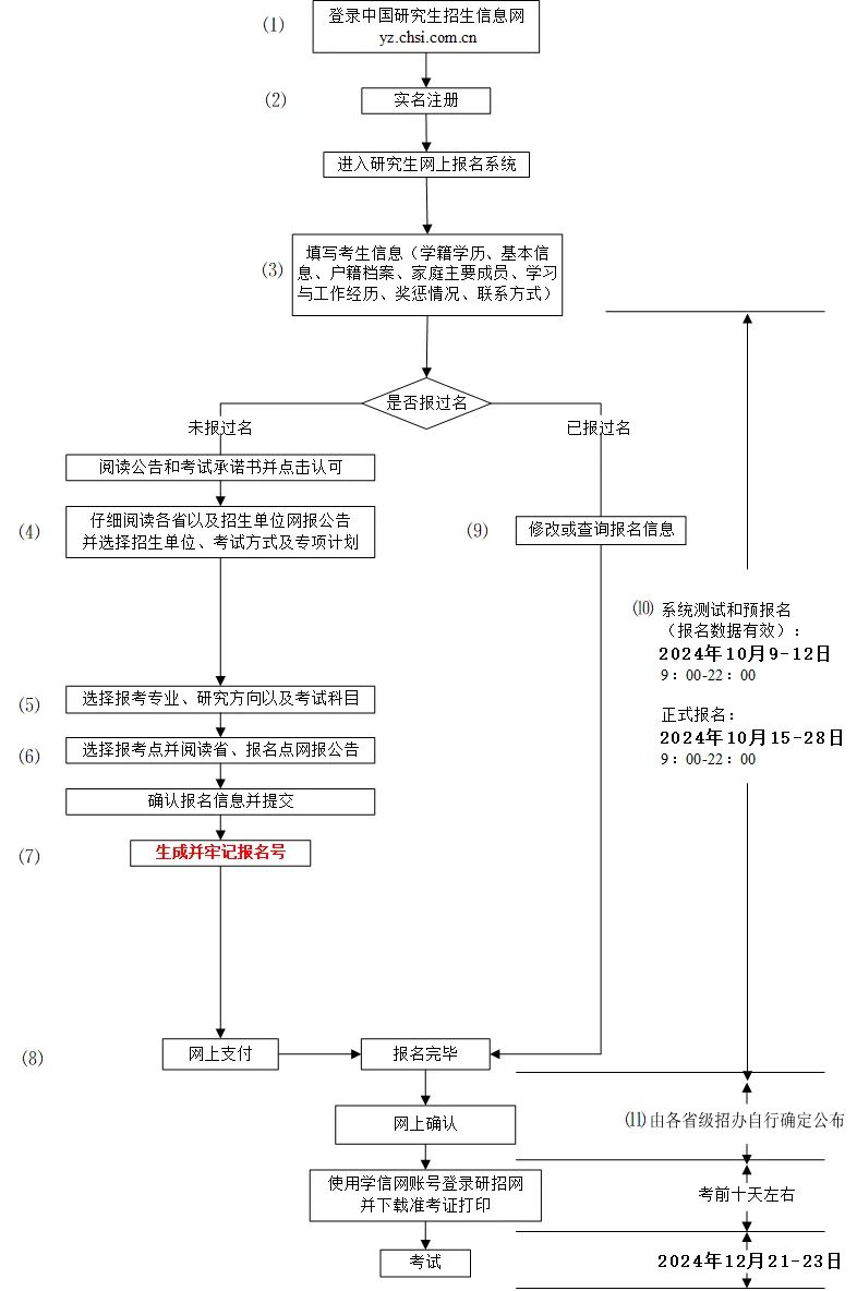 2025考研预报名官方入口https://yzst.chsi.com.cn/index2.html
