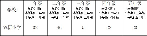 2023年春季鹤山宅梧镇小学生转学办理指南
