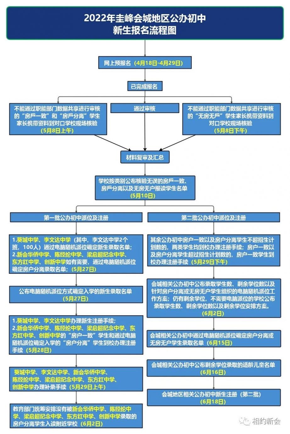 2022年新会小升初报名流程（圭峰会城地区）