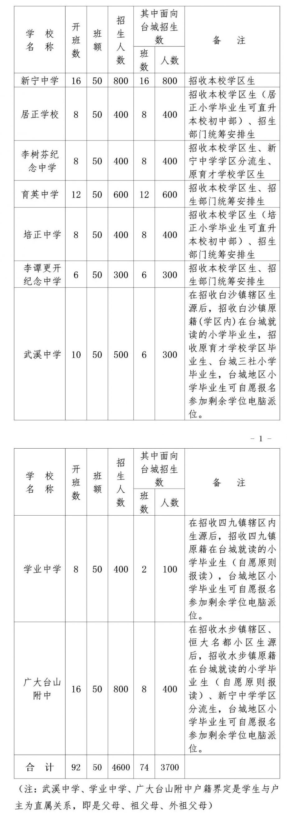 台山市台城2022年初中入学招生计划