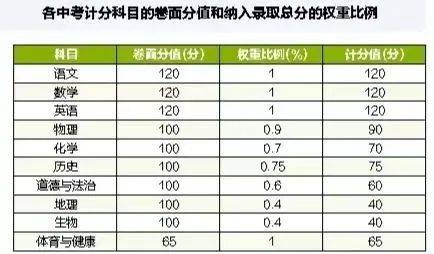 2025年江门中考成绩折算办法+各科分值