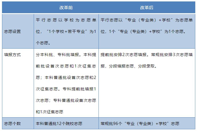 2020山东夏季高考普通类招生录取方案