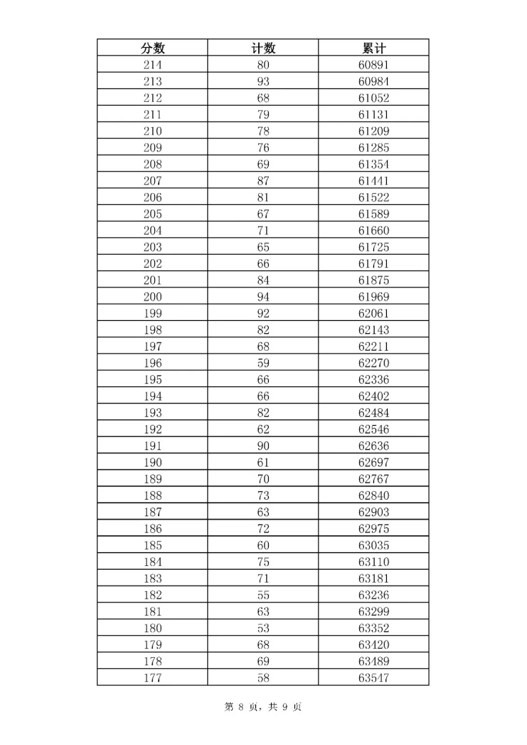 2020年济南中考一分一段表