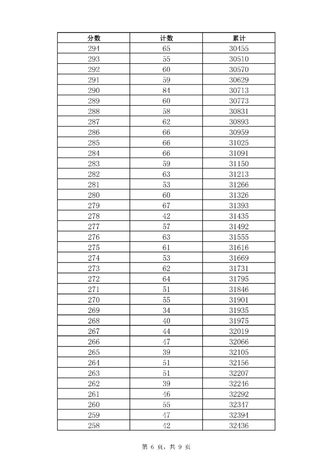 2020济南中考市内七区一分一段表