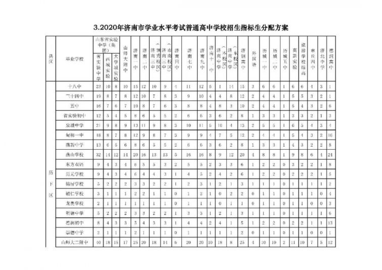 2020济南市中考指标生分配方案