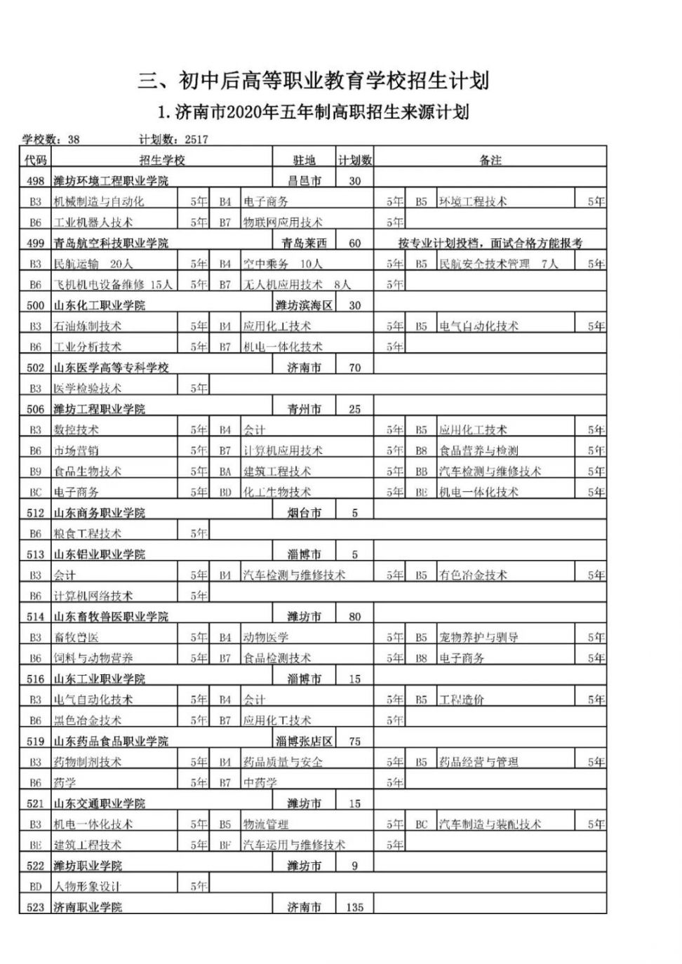 济南2020初中后高职学校招生计划