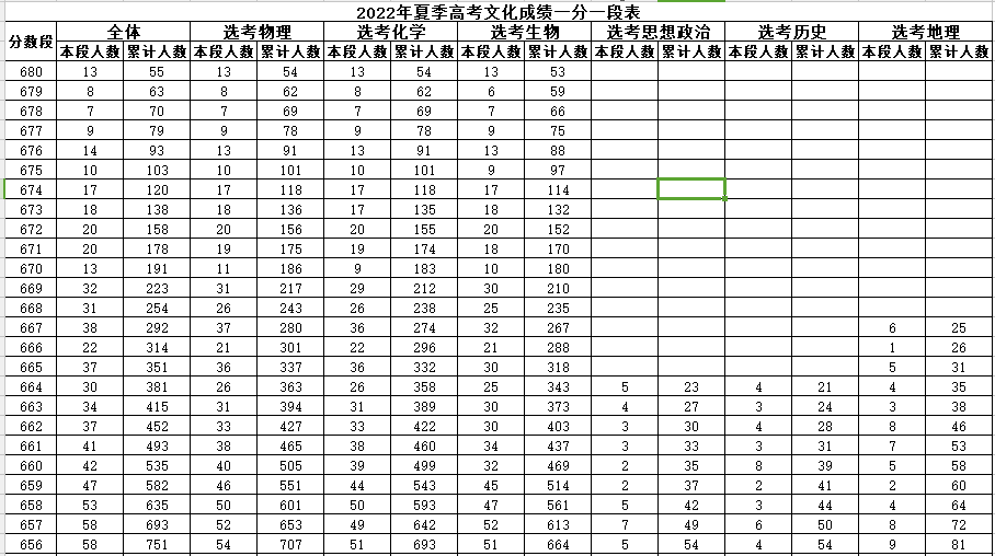 2022年山东高考一分一段表